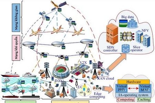 Mạng 6G: Xu thế của tương lai