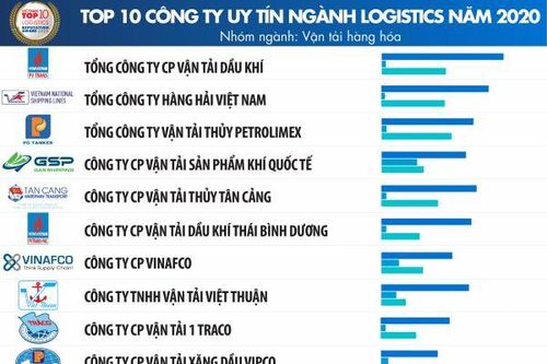 PVTrans vào Top 10 Công ty uy tín ngành Logistics 2020
