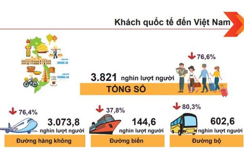 Khách quốc tế đến Việt Nam tháng 11 tiếp tục tăng nhẹ