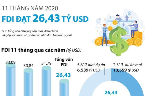 11 tháng năm 2020, thu hút FDI đạt hơn 26 tỷ USD