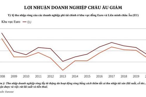 Châu Âu: Doanh nghiệp, ngân hàng đang ở bờ vực