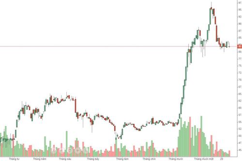 Trụ lớn đồng loạt cắm đầu, VN-Index lùi sát 1.000 điểm