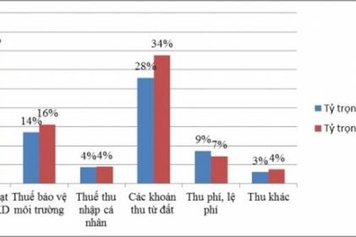 Nghê An: Thu nội địa ước đạt hơn 14.700 tỷ đồng trong 2020