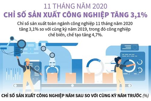 11 tháng năm 2020, chỉ số sản xuất công nghiệp tăng 3,1%