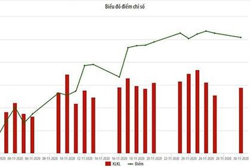 Vốn hóa HNX tăng 7,6%, giá trị giao dịch bình quân tăng gần 10% trong tháng 11