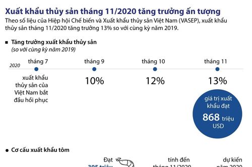 Xuất khẩu thủy sản tháng 11 tăng trưởng ấn tượng