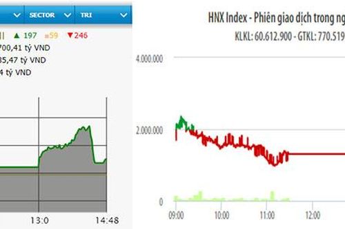 VN-Index vượt mốc 1.020