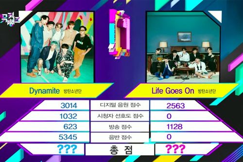 BTS đánh bại... chính mình, 'Dynamite' giật cúp với cách biệt gấp 3 lần 'Life Goes On'