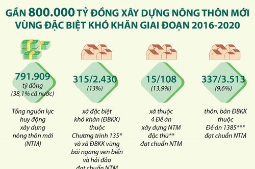 Gần 800.000 tỷ đồng xây dựng nông thôn mới vùng đặc biệt khó khăn