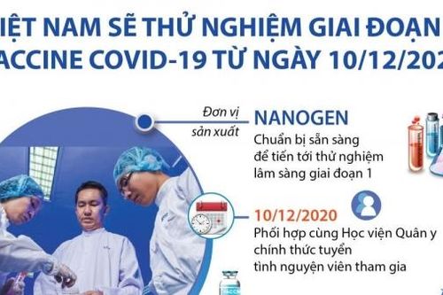 Việt Nam thử nghiệm giai đoạn 1 vaccine Covid-19 từ ngày 10/12