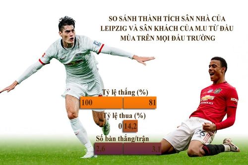Leipzig vs M.U: Vua sân nhà đụng trùm sân khách