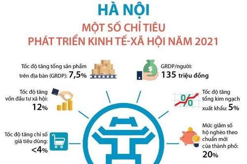 Hà Nội: Một số chỉ tiêu phát triển kinh tế-xã hội 2021