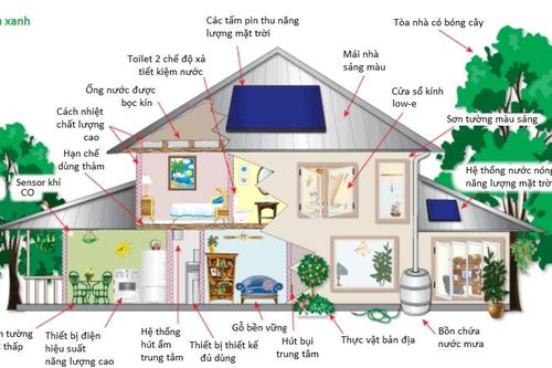 Công trình xanh - không chỉ là trào lưu