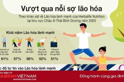 Người tiêu dùng châu Á đứng đầu danh sách nỗi lo lão hóa