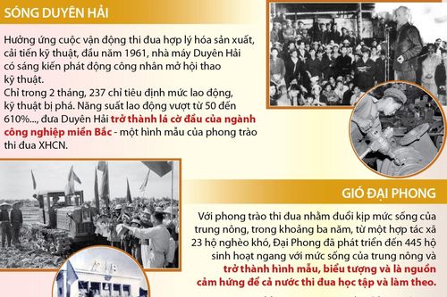 Phong trào thi đua yêu nước điển hình trong xây dựng CNXH và đấu tranh thống nhất đất nước (1955-1975)