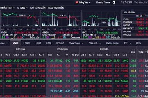 Thị trường chứng khoán ngày 10/12: VN-Index tiếp tục giữ mốc 1.030 điểm