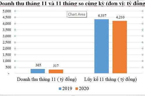 Doanh thu tháng 11 đạt 317 tỷ đồng