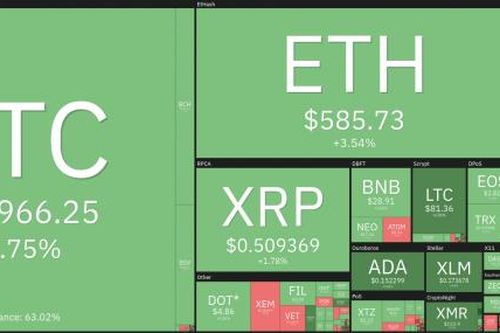 Giá Bitcoin ngày 14/12: Đà tăng bất ngờ trở lại, cơ hội phá vỡ mốc 20.000 đang đến?
