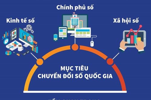 Tầm quan trọng của mục tiêu chuyển đổi số quốc gia