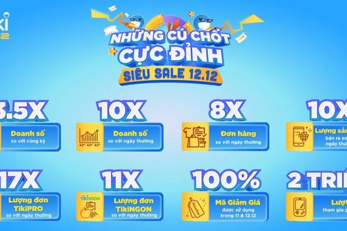 Tiki tổng kết Sale 12.12: Tăng trưởng đều ở mọi chỉ số