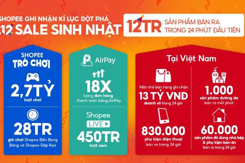 Shopee: 12 triệu sản phẩm bán ra trong 24 phút đầu tiên