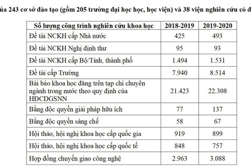 Việt Nam có hơn 17.000 bài báo được công bố quốc tế năm 2020