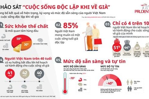 Chỉ 4/10 người Việt lên kế hoạch cho cuộc sống về già