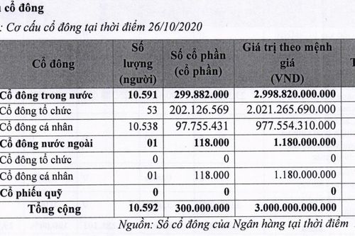 Chào sàn Upcom với giá 15.500 đồng/cổ phiếu, PG Bank giờ của ai?