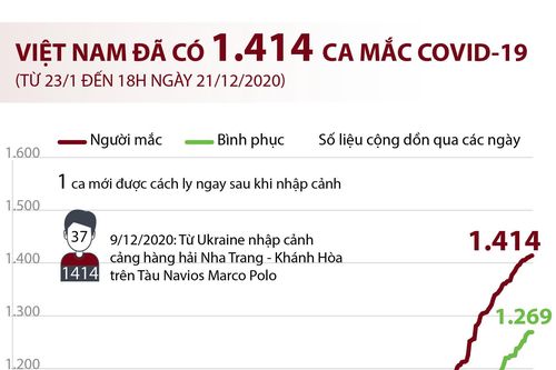 Việt Nam ghi nhận 1.414 ca mắc bệnh COVID-19
