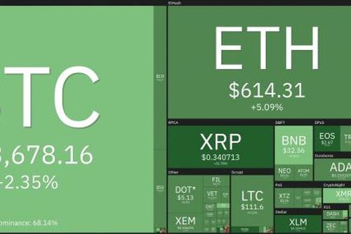 Giá Bitcoin hôm nay 25/12: Dao động trong phạm vi hẹp, sắc xanh quay trở lại thị trường