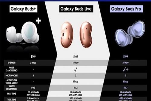 Rò rỉ thông tin về Samsung Galaxy Buds Pro với mức giá đề xuất là 199 USD