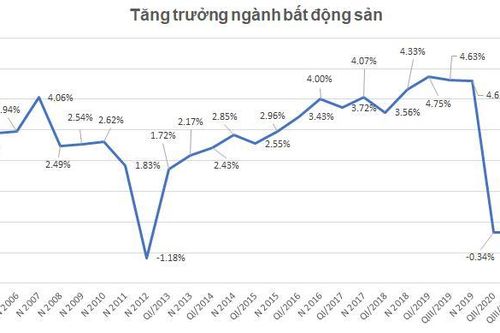 Phục hồi mạnh quý 4, ngành bất động sản tăng trưởng dương năm 2020