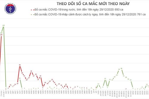 Thêm 2 ca COVID-19 nhập cảnh trái phép cùng BN1440