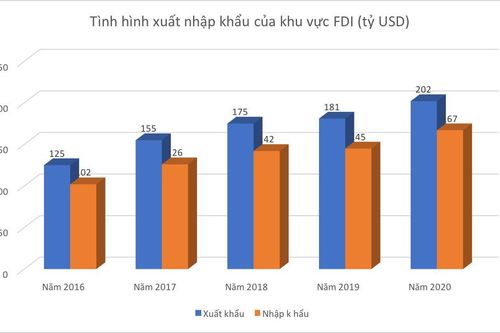 Phụ thuộc vào xuất khẩu của khối FDI và những rủi ro tiềm ẩn