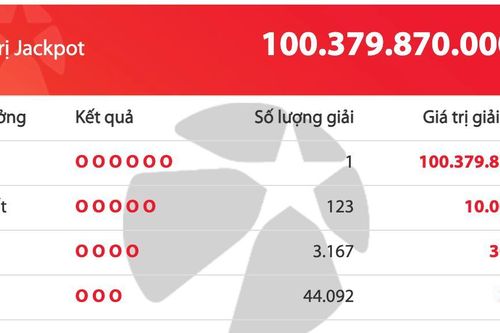 Một người tại TP.HCM trúng Jackpot hơn 100 tỷ đồng trong ngày đầu năm 2021