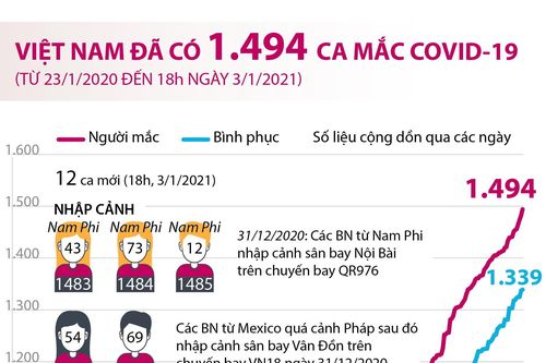 Việt Nam ghi nhận tổng cộng 1.494 ca mắc COVID-19
