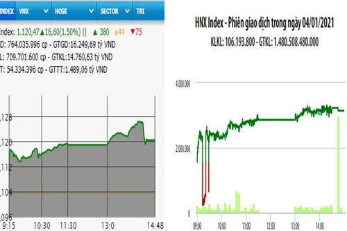 VN-Index vượt mốc 1.120 điểm phiên đầu năm 2021