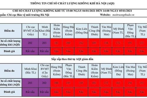 Chất lượng không khí Hà Nội ngày 5/1 ở mức rất xấu, ảnh hưởng tới sức khỏe của người dân