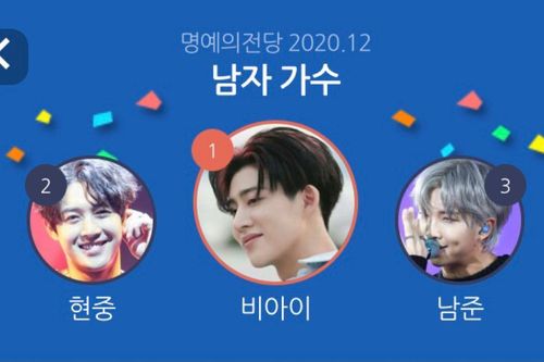 Top 20 nam idol Kpop hot nhất tháng 12: RM - Jin (BTS) phải chào thua trước B.I (iKON)