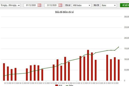 Giá trị vốn hóa của HNX đạt 212,3 nghìn tỷ đồng, tăng 12% so với cùng kỳ