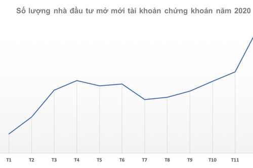 Nhà đầu tư cá nhân ồ ạt mở tài khoản, phá kỷ lục trong tháng 12