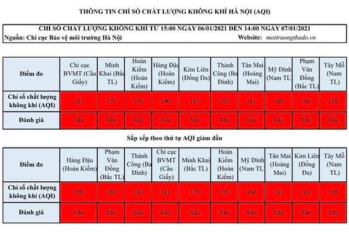 Chất lượng không khí Hà Nội ngày 7/1 'đỏ rực'