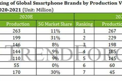 Huawei có thể bị đẩy ra khỏi danh sách 6 nhà sản xuất smartphone hàng đầu vào năm 2021.