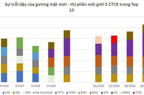Thanh khoản liên tiếp lập kỷ lục, thị phần môi giới của các 'ông lớn' bị đe dọa