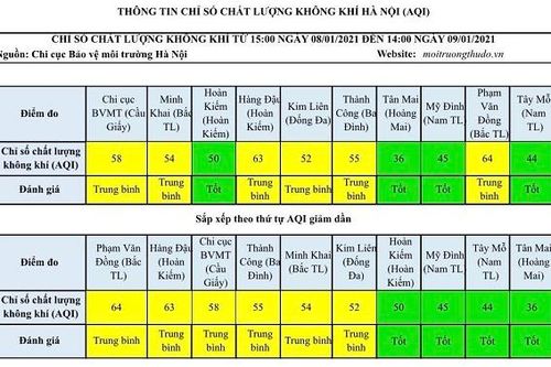 Chất lượng không khí Hà Nội ngày 9/1 đa phần ở mức trung bình
