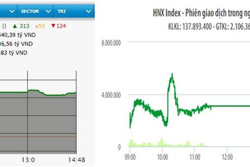 Cổ phiếu ngân hàng bị chốt lời, VN-Index vẫn tăng hơn 17 điểm