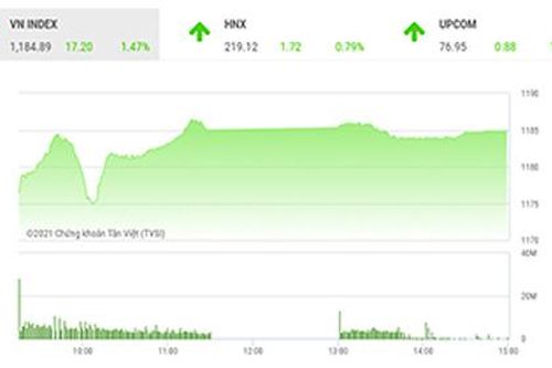 Đang hướng đến vùng đỉnh lịch sử 1.200-1.220