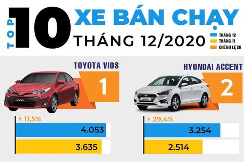Top 10 mẫu xe hút khách nhất tháng 12