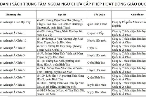 Gần 500 trung tâm tin học, ngoại ngữ ở TP.HCM chưa được cấp phép, hết hạn