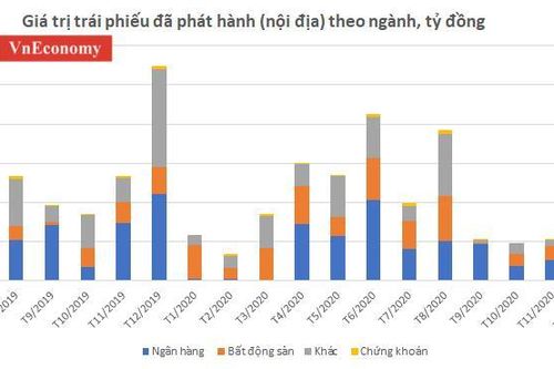 Năm 2020 doanh nghiệp vay kỷ lục hơn 403 ngàn tỷ qua trái phiếu